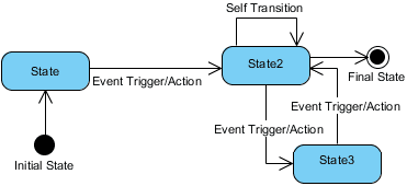 UML state diagram, диаграмма состояний UML 