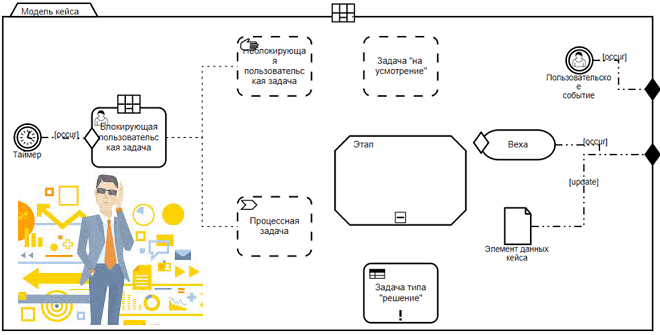 BPMN, бизнес-моделирование, моделирование бизнес-процессов, обучение аналитиков, курсы для аналитиков, бизнес-анализ курсы, OMG, DMN и CMMN