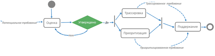 Задачи управления жизненным циклом требований по BABOK®Guide, управление требованиями