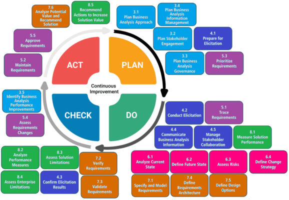 BABOK®Guide, PDCA, курсы BABOK, обучение BABOK IIBA авторизованные курсы в России
