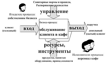 бизнес-процесс