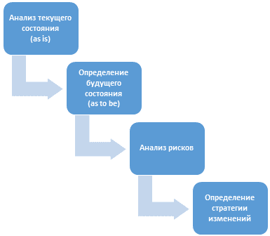 Задачи "Анализ стратегии" BABOK®Guide, курсы по BABOK, подготовка к экзамену IIBA, BABOK на русском