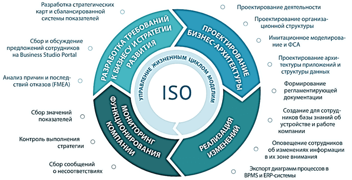 PDCA, Business Studio, курсы по Business Studio, обучение Business Studio