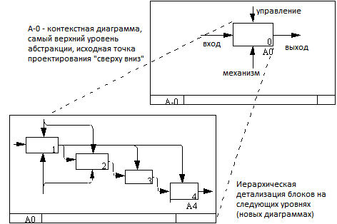 IDEF0, основы бизнес моделирования, моделирование бизнес-процессов, функциональное моделирование, основы бизнес-анализа для начинающих