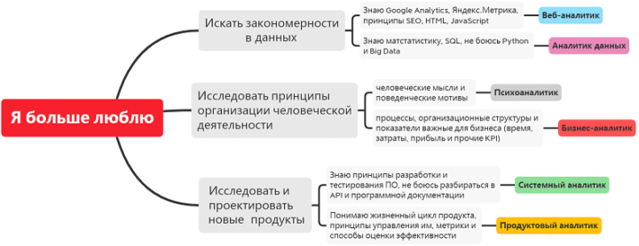 курсы для бизнес-аналитиков, обучение бизнес-аналитиков, обучение ИТ-аналитиков, обучение системных аналитиков, курсы по системному анализу, кто такой аналитик данных, чем продуктовый аналитик отличается от бизнес-аналитика