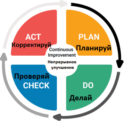 Управленческий цикл Деминга-Шухарта PDCA