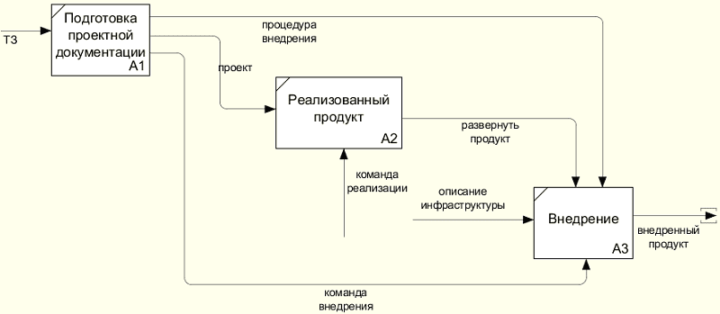 IDEF0, обучение IDEF0, пример IDEF0, ошибки IDEF0
