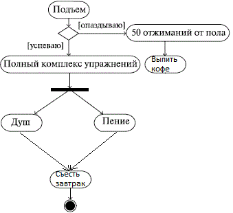 uml activity digram, UML-диаграмма деятельности, UML для бизнес-процессов, UML для бизнес-аналитика