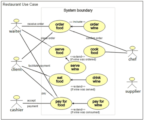 Use Case UML, диаграмма прецедентов UML, UML для бизнес-аналитика