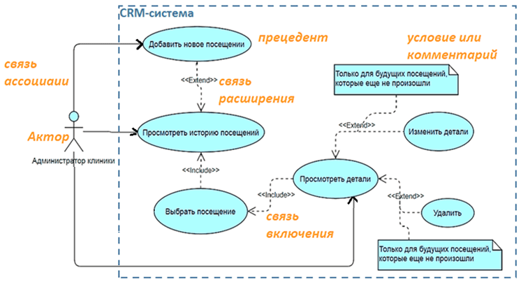 UML, Use Case пример, UML для бизнес-аналитиков