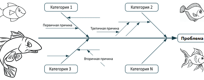 бизнес-анализ для начинающих, обучение бизнес-анализу, курсы бизнес-аналитик, диаграмма Исикавы, курсы BABOK, обучение BABOK, BABOK На русском, Анализ, моделирование, Business Studio, СМК