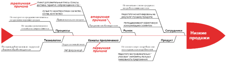 основы бизнес-анализа, BABOK, курсы BABOK, диаграмма Исикавы пример, причинно-следственные диаграммы в бизнес-анализе