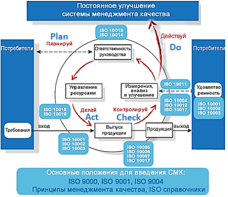 СМК, система менеджмента качества