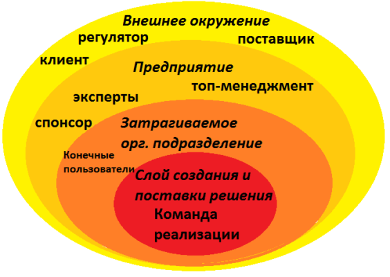 бизнес-анализ, анализ стейкхолдеров, техники BABOK, луковичная диаграмма, курсы бабок для бизнес-аналитиков, стейкхолдеры бизнес-анализа