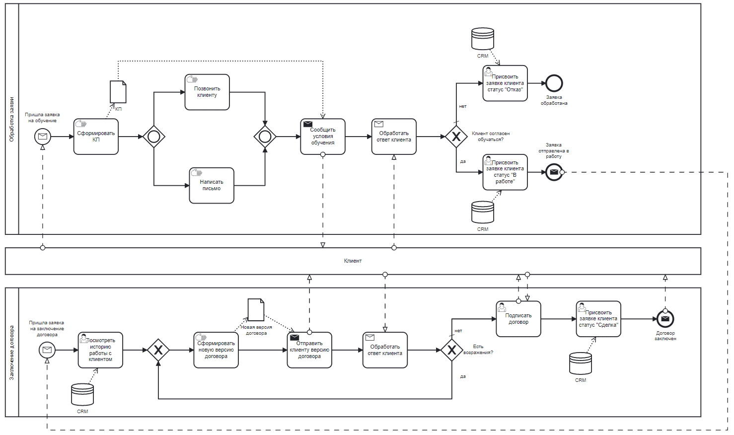 Пример BPMN, обучение бизнес-аналитика BPMN, диаграмма BPMN примеры курсы обучение