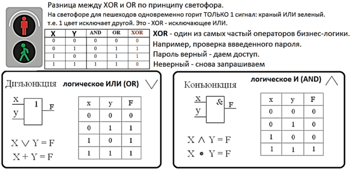 бизнес-логика, логические операторы AND OR XOR, бизнес-логика EPC BPMN диграммы, логика выполнения бизнес-процессов, курсы по бизнеес-моделированию, описание бизнес-процессов курсы