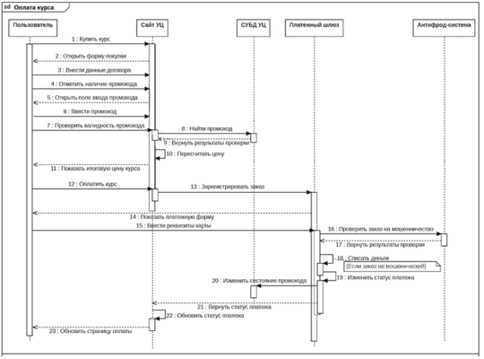 UML sequence example, Диаграмма последовательности UML sequence пример, обучение UML, курсы по UML, UML для бизнес-аналитиков, основы UML