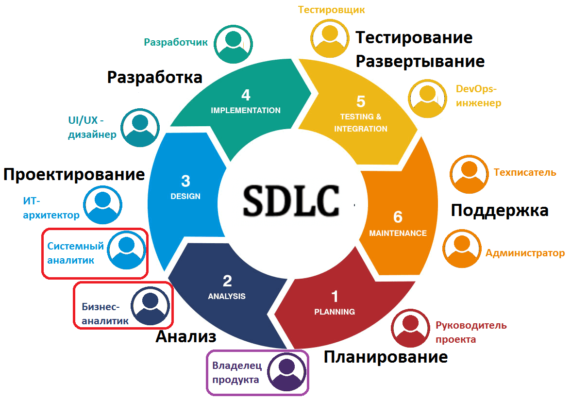 Software Development Life Cycle, процессы ЖЦ ПО, жизненный цикл разработки ПО, SDLC