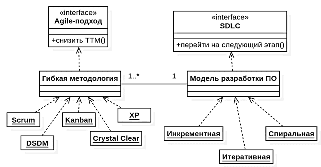 UML диаграмма классов, модели и методологии разработки ПО, SDLC и Agile