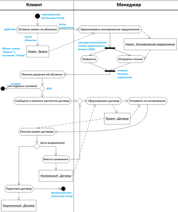 UML activity