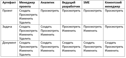 техники BABOK, матрица ролей и разрешений, матрица ролей и прав пример, обучение аналитиков