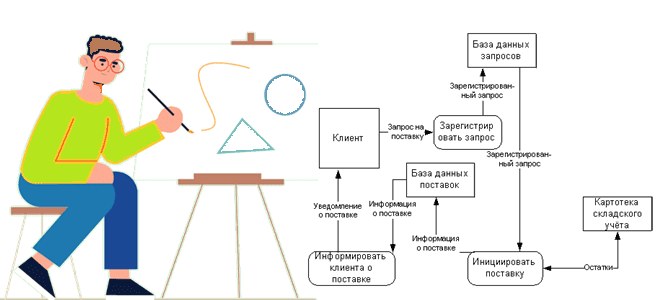 DFD диаграмма, моделирование бизнес-процессов, описание бизнес-процессов обучение, движение потоков данных диаграмма пример, обучение бизнес-аналитиков,, курсы бизнес-анализа, курсы системных аналитиков, моделирование данных, курсы бизнес-аналитик, обучение аналитик бизнес-процессов, Школа анализа и проектирования информационных систем Учебный центр Коммерсант
