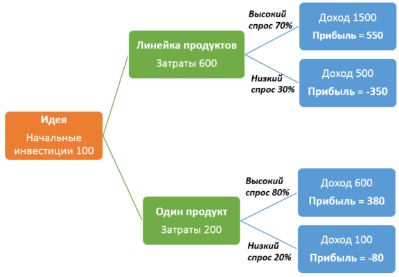 decision tree example, дерево решений в бизнес-анализе, техники BABOK, обучение BABOK, курсы бизнес-анализ