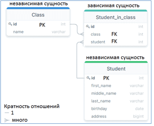 Связывание таблиц по внешнему ключу