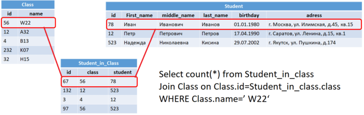 основы SQL, основы баз данных, реляционные СУБД простой пример для новичков 