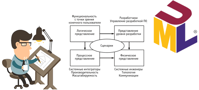 UML диаграммы, архитектура информационных систем, модель С4, c4 model, модель 4+1 и UML, UML основы для бизнес-аналитика, UML для описания архитектуры информационных систем, краткий ликбез по C4 и 4+1 архитектура, обучение системных и бизнес-аналитиков, курсы системного и бизнес-анализа, Школа анализа и проектирования информационных систем Учебный Центр Коммерсант