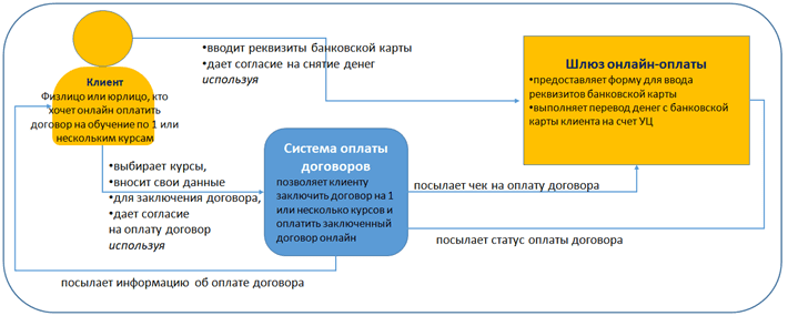 C4, описание архитектуры ПО