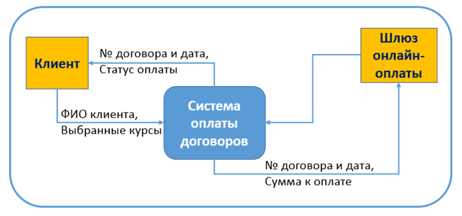 DFD context