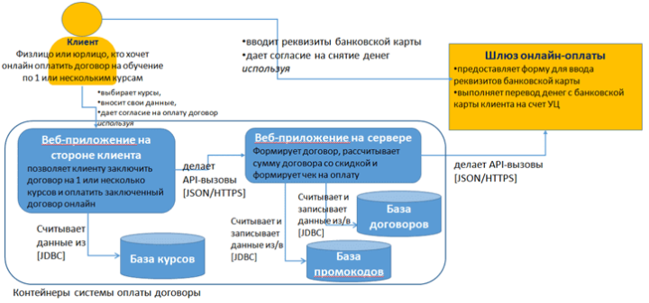 C4 container diagram