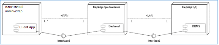 UML диаграмма развертывания