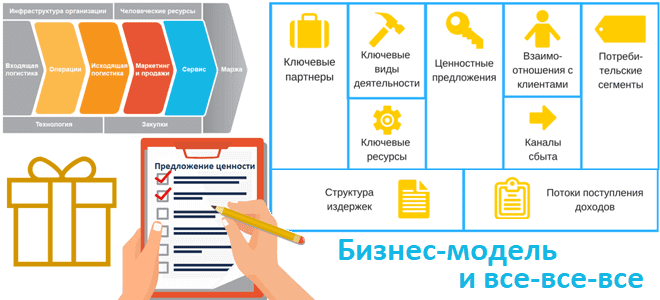 канва бизнес-модели пример, цепочка создания ценности, предложение ценности, обучение бизнес-анализу, курсы бизнес-аналитики, бизнес-анализ примеры курсы обучение, Школа анализа и проектирования информационных систем Учебный Центр Коммерсант