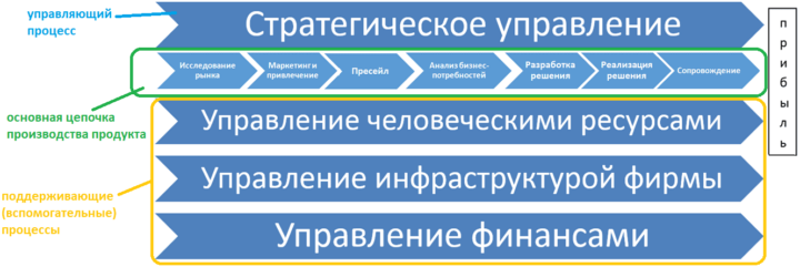 ЦСЦ пример цепочка создания ценности