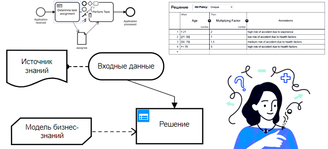 DMN BPMN примеры курсы обучение, обучение BABOK®Guide примеры курсы, техники бизнес-анализа для руководителя, курсы по бизнес-анализу, обучение бизнес-анализу, системный аналитик примеры диаграмм курсы обучение, бизнес-аналитик BPMN примеры диаграмм курсы обучение, моделирование бизнес-процессов и бизнес-правил, Школа анализа и проектирования информационных систем учебный центр Коммерсант