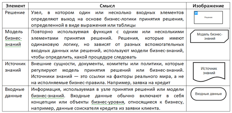 dmn моделирование решений