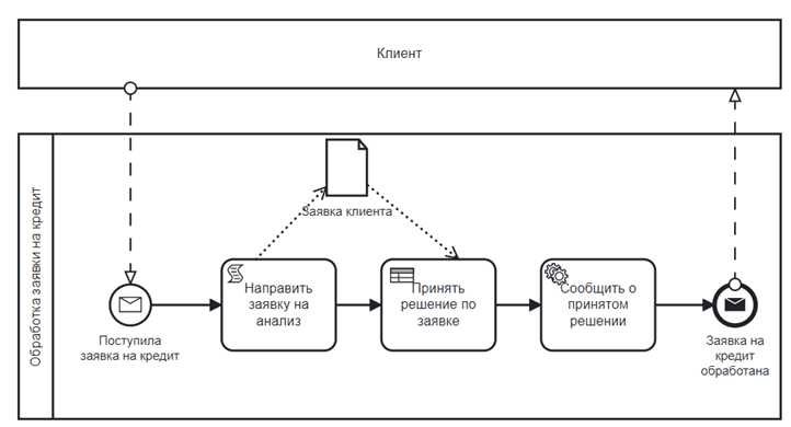 BPMN и DMN пример