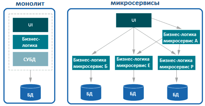 монолит vs микросервисы, архитектура ИС
