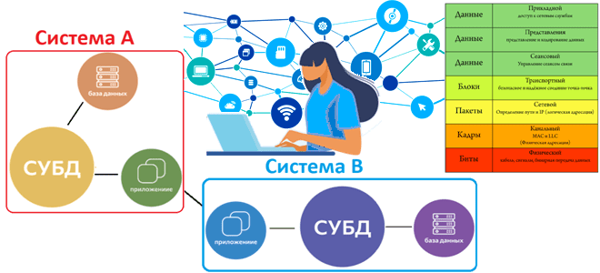 архитектура информационных систем простыми словами для начинающих примеры курсы обучение, интеграция информационных систем простыми словами для начинающих примеры курсы обучение, основы архитектуры и интеграции информационных систем для бизнес-аналитика, архитектура информационных систем основы введение, модель OSI TCP/IP краткий ликбез по архитектуре информационных систем, обучение системных и бизнес-аналитиков, курсы системного и бизнес-анализа, Школа анализа и проектирования информационных систем Учебный Центр Коммерсант