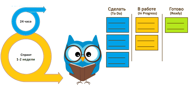 основы Agile для аналитика Scrum vs Kanban,курсы для ИТ-аналитиков, обучение начинающих аналитиков, обучение системных и бизнес-аналитиков, курсы для начинающих системных и бизнес-аналитиков, курсы бизнес-анализа, обучение бизнес-аналитик в ИТ, Школа анализа и проектирования информационных систем Учебный Центр Коммерсант, Agile, управление проектами, управление требованиями, SDLC, модели и методологии разработки ПО краткий ликбез