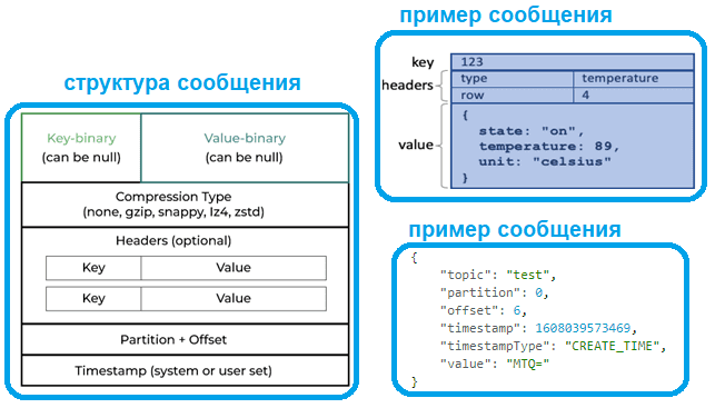 Структура сообщений Apache Kafka пример