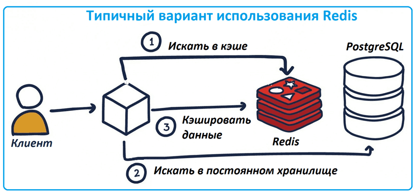 Redis NoSQL key-value