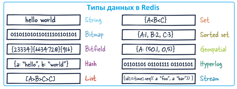 Redis NoSQL key-value типы данных