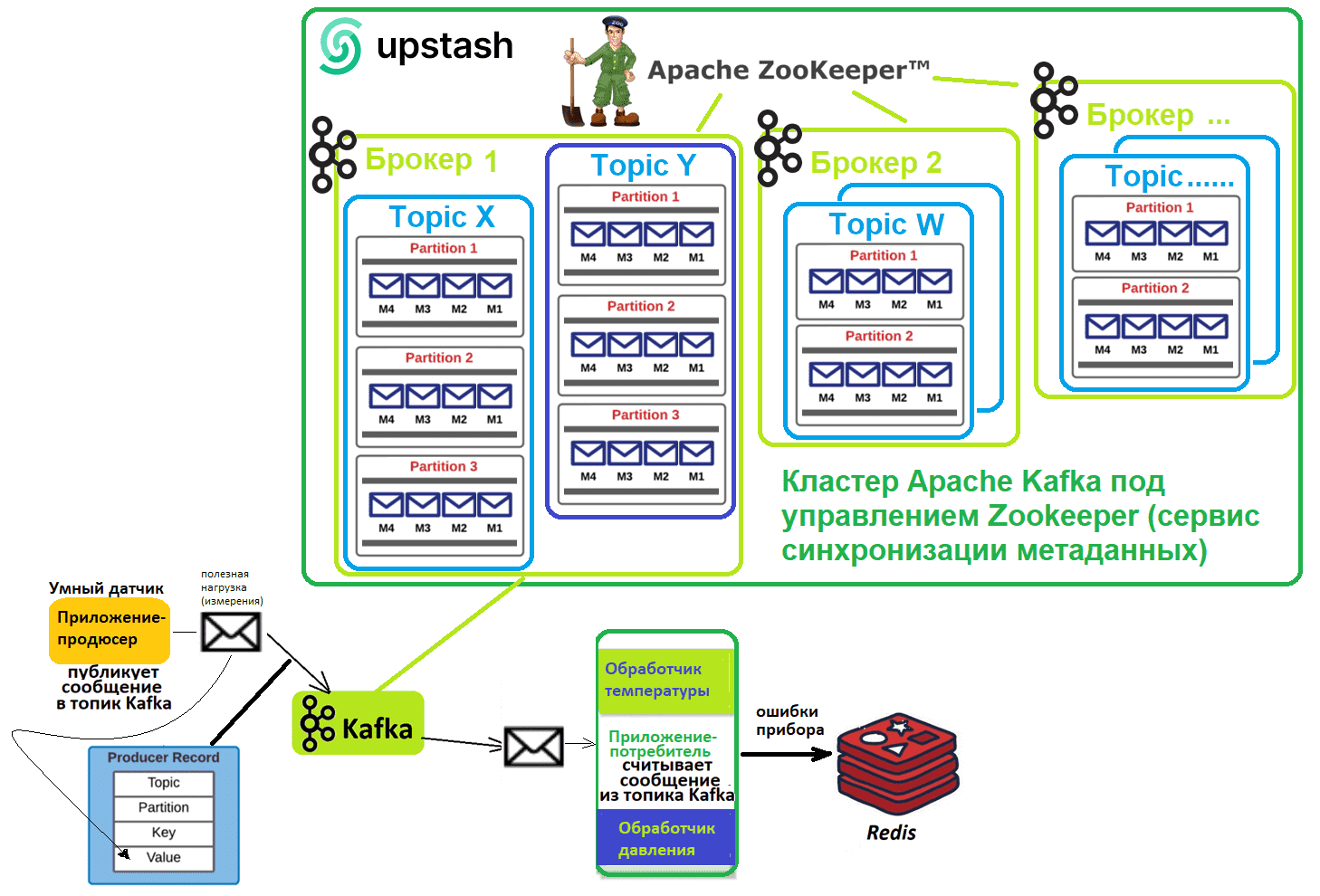 Kafka Redis consumer