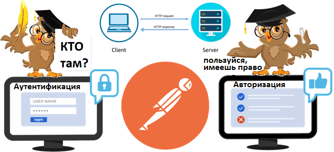 Postman REST API, аутентификация и авторизация, аутентификация веб-API, HTTP-запросы и ответы, UML-диаграммы PlantUML пример, обучение системных и бизнес-аналитиков основам архитектуры и интеграции ИС, Школа анализа и проектирования информационных систем учебный центр Коммерсант