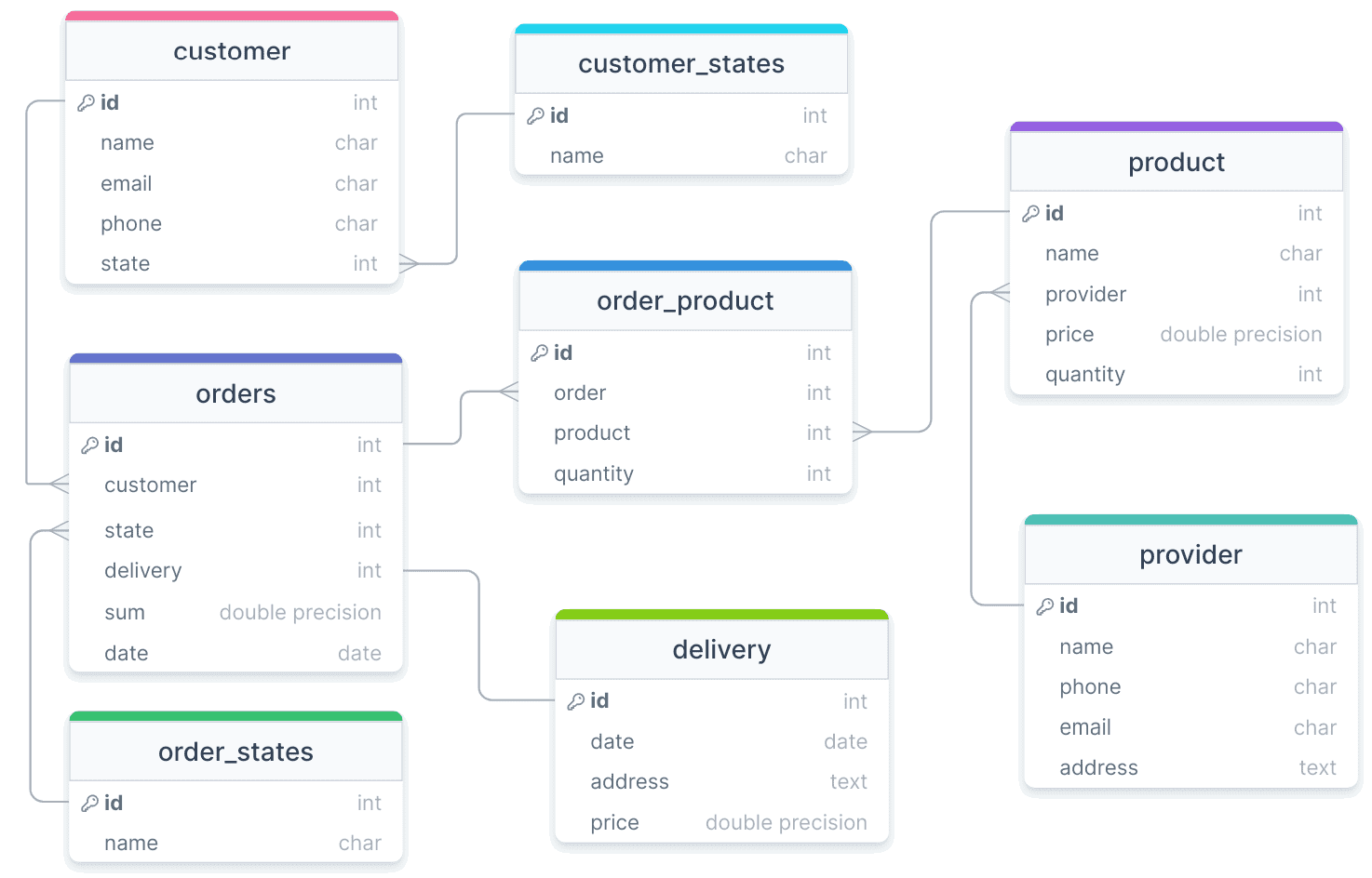 PostgreSQL, проектирование схемы данных, моделирование данных пример