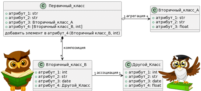 агрегация ассоциация композиция UML, UML для аналитика, пример проектирования UML, UML диаграмма классов простой пример, обучение UML, курсы по UML для системных и бизнес-аналитиков, Школа анализа и проектирования информационных систем Учебный Центр Коммерсант
