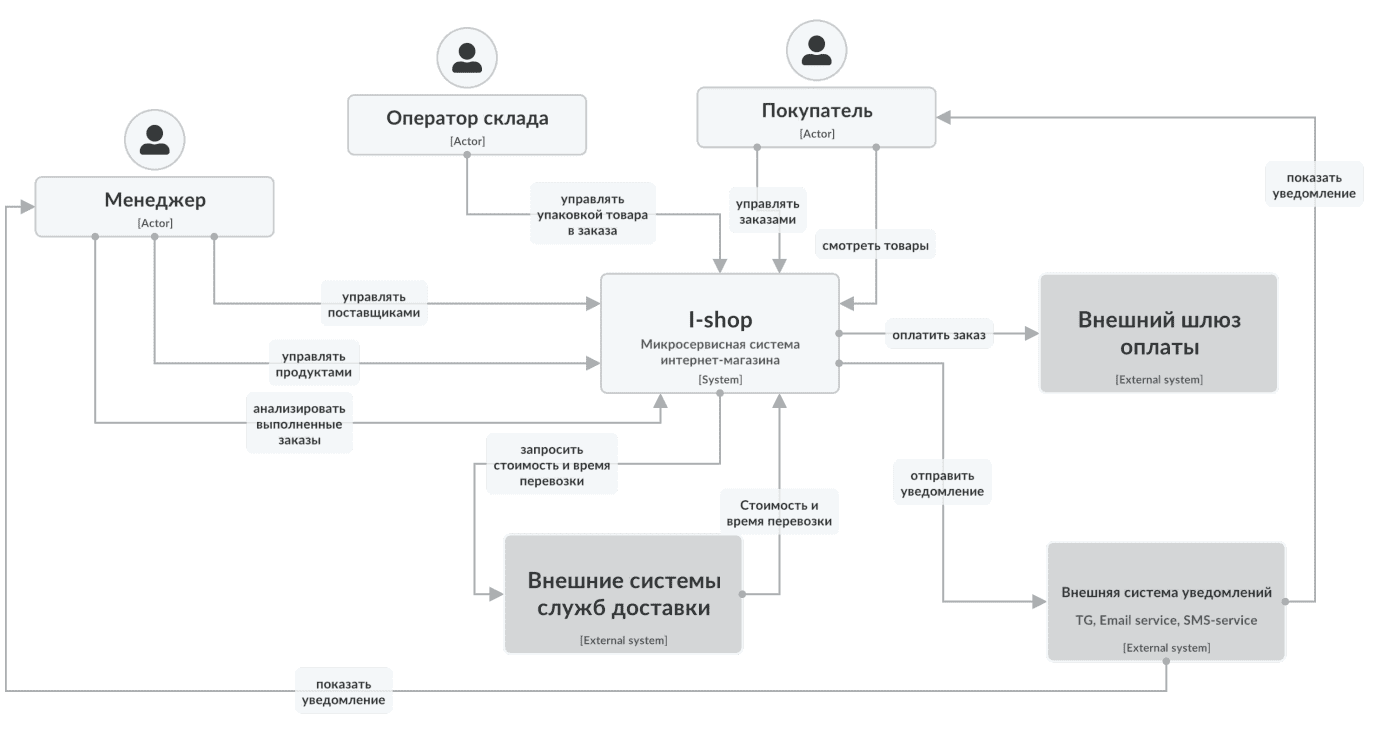 Схема системного ландшафта С4, нотация С4 примеры курсы обучение, архитектура ИС для аналитика, проектирование ИС примеры курсы обучение